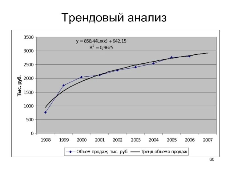 Трендовый анализ финансовой отчетности. Трендовый анализ. Трендовый анализ показатели. Трендовый анализ. Трендовый анализ пример.