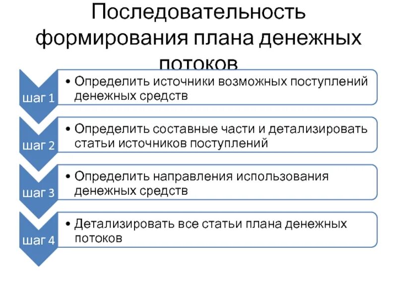 Направления денежных потоков. Формирование денежных потоков. Формирование финансовых потоков. Принципы формирования денежных потоков. Методы формирования денежных потоков.