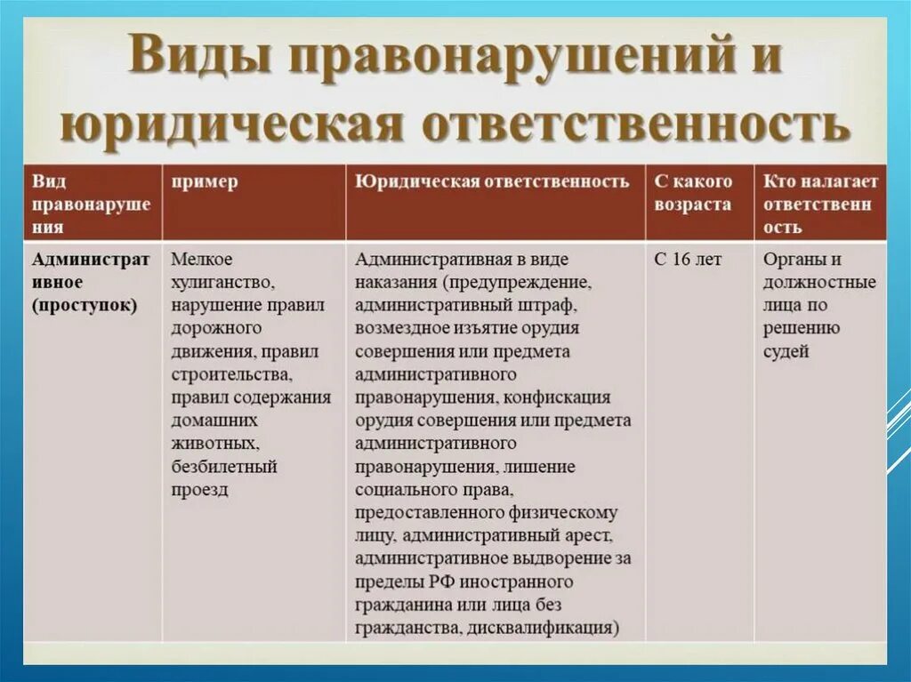 Виды юридической ответственности схема с примерами. Пример ответственности в праве. Вмдф юридической ответств. Таблица по видам юридической ответственности. Виды юридической ответственности описание.