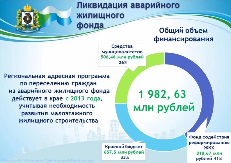 По программе переселения граждан. Программа переселения граждан из аварийного жилищного фонда. Переселение из аварийного жилья инфографика. Программа переселения соотечественников на Дальний Восток. Программа сотрудничество переселение