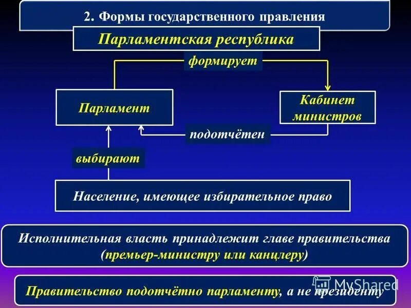 форма правления республика президентская парламентская. парламентская республика презентация. форма правления парламент. форма правления парламент. форма правления парламентская республика.