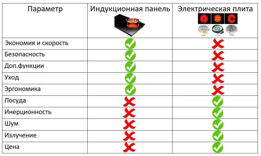 Индукционная отличие. Преимущества индукционной плиты таблица. Преимущества и недостатки индукционной плиты. Преимущества и недостатки индукционной плиты таблица. Сравнение КПД индукционной плиты и электрической.