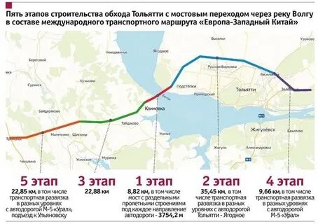 Новая дорога через волгу