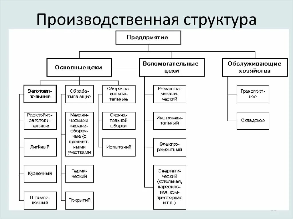 Организация основного производства на предприятии