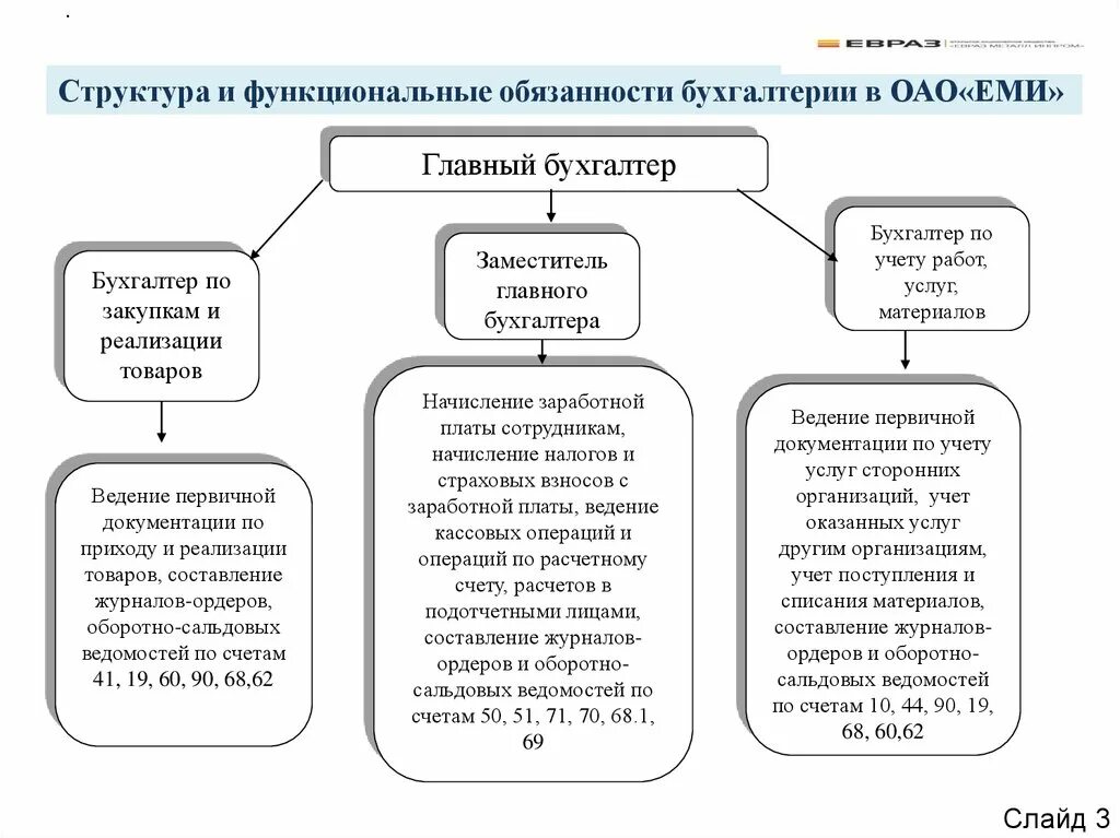 Распределение обязанностей в бухгалтерии. Сотрудники отдела бухгалтерии должности. Структура централизованной бухгалтерии бюджетной организации. Распределение обязанностей между работниками бухгалтерии. Организация деятельности бухгалтера