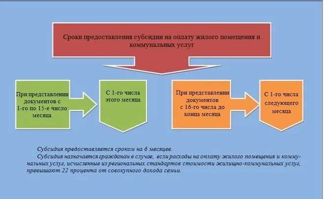 Льготные субсидирования