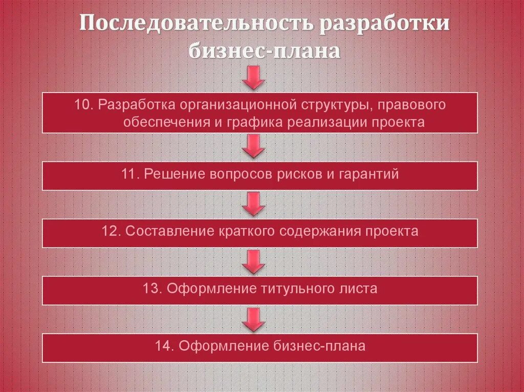 Этапы последовательные действия. Последовательность разработки бизнес-плана. Последовательность разработки бизнес планирования. Последовательность составления разделов бизнес-плана. Последовательность разработки бизнес-плана по разделам.