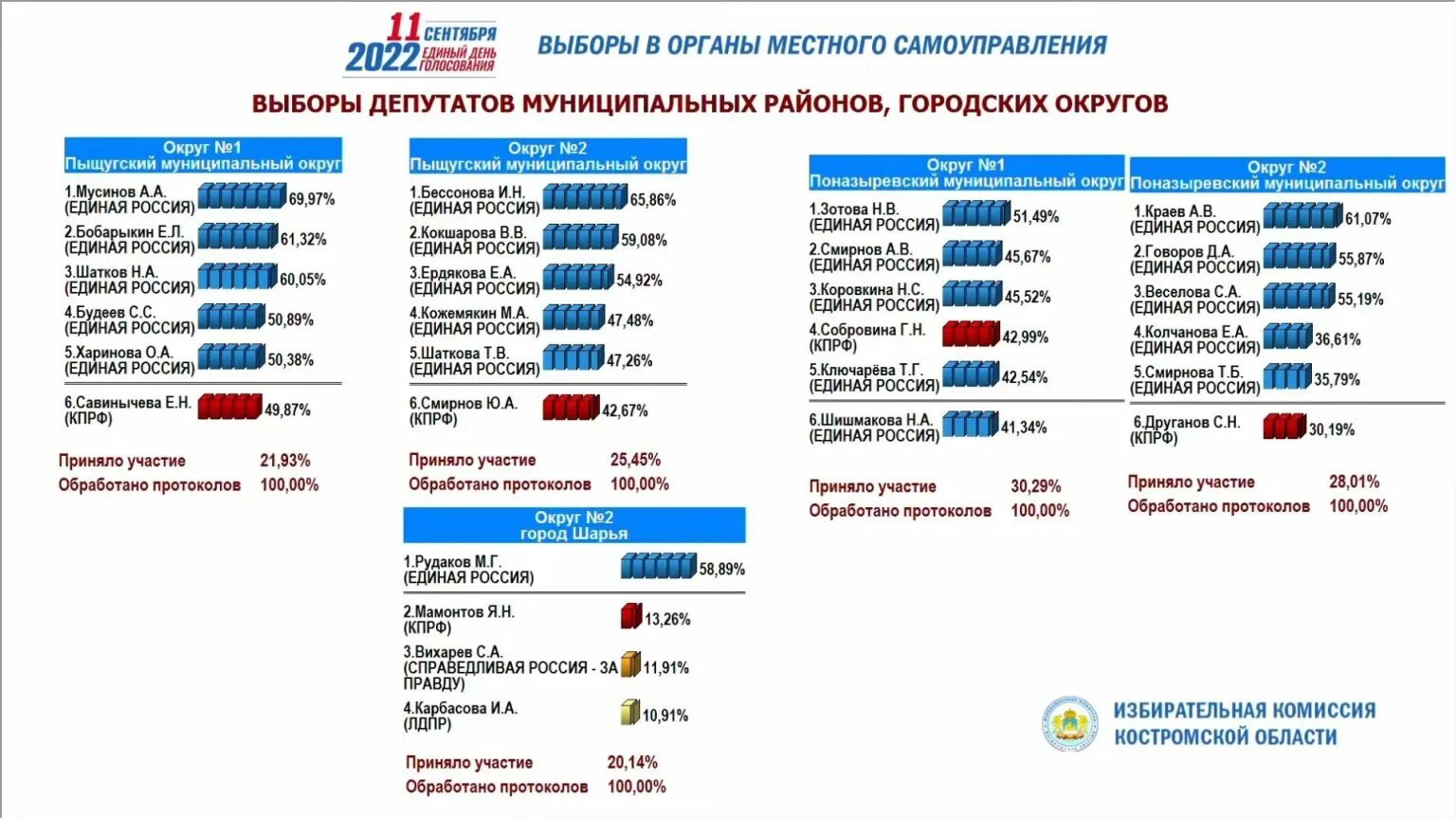 Результаты выборов по муниципальным образованиям. Итоги выборов 2025. количество участвующих в выборах.