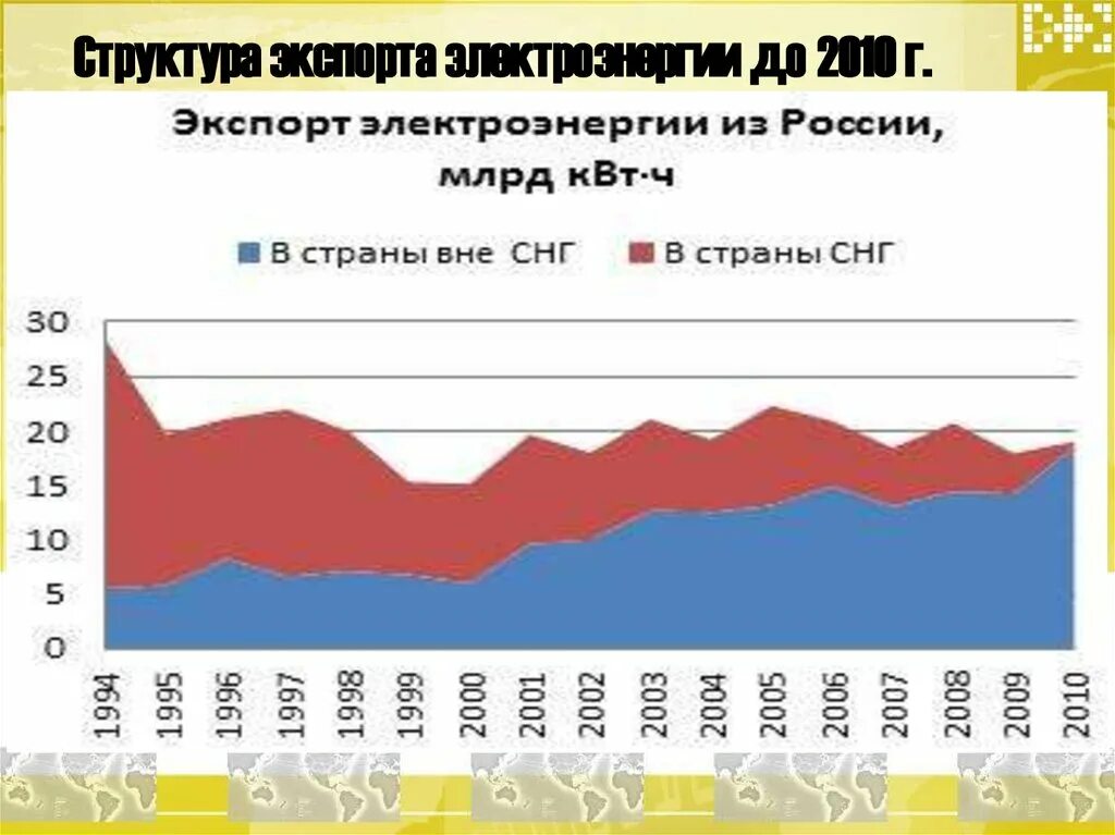 Страны экспорта электроэнергии. Экспорт электроэнергии из России. Экспорт энергетики России. Экспорт и импорт электроэнергии в России. Экспорт электричества Россией.