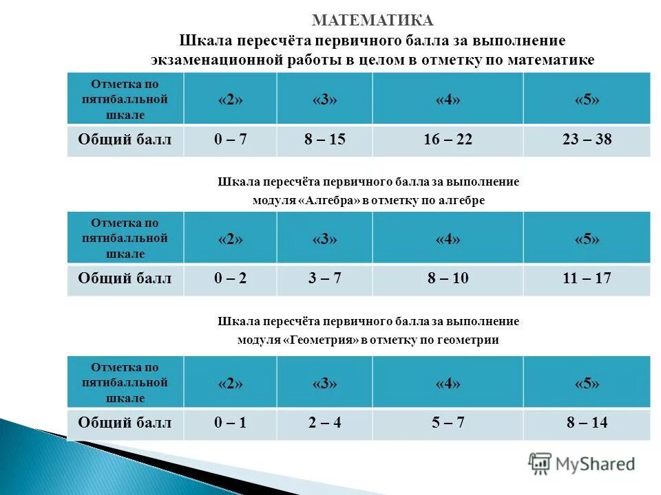 5 первичных баллов по математике