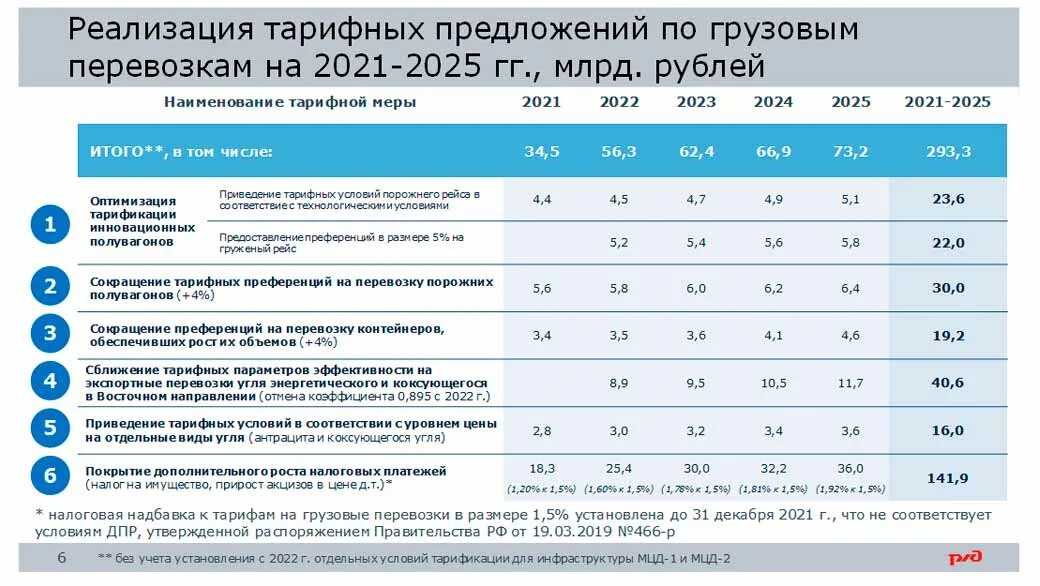 Сколько базовая величина 2024. Тарифная ставка РЖД на 2022 год. Тарифная политика РЖД 2022 года. Тарифы РЖД. Расценки грузоперевозок 2022.