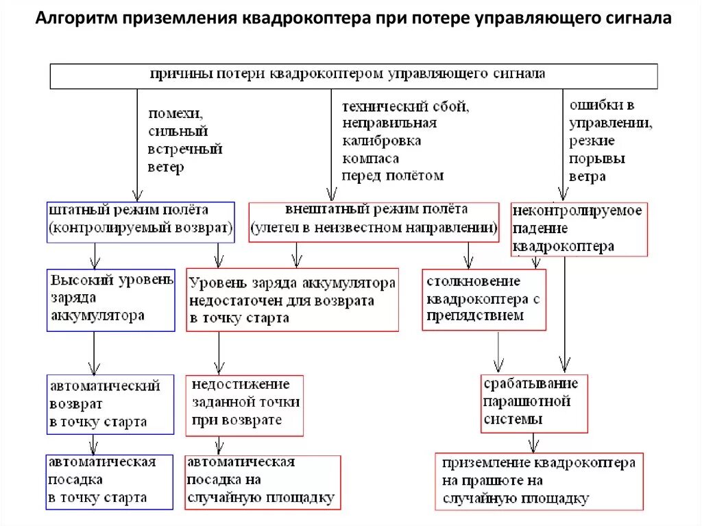 Алгоритм управления контроллером. Алгоритм управления квадрокоптером. алгоритм квадрокоптера схема. правовые проблемы использования квадрокоптеров. боевой алгоритм.