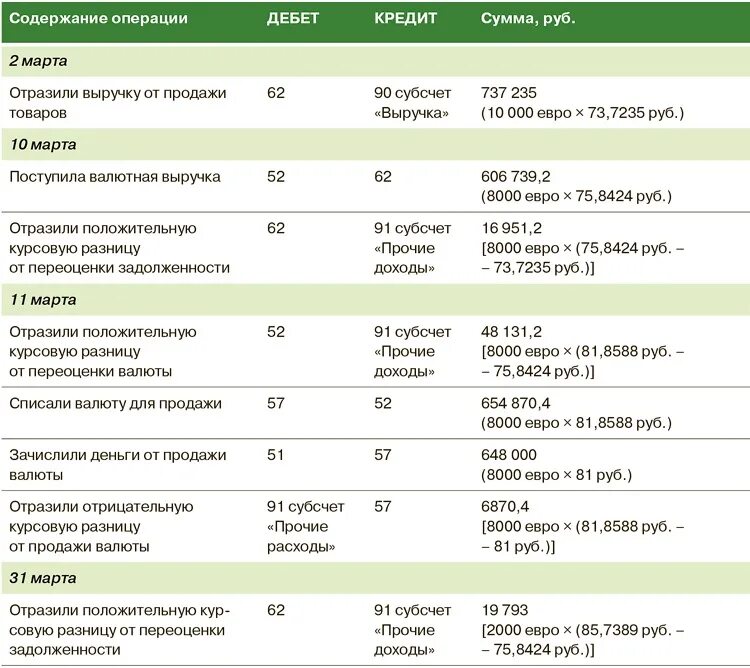 Бухгалтерский учет курсовых разниц в 2023 году. Курсовая разница пример. Расчет курсовых разниц. Расчет курсовой разницы пример. Пример как рассчитать курсовую разницу пример.