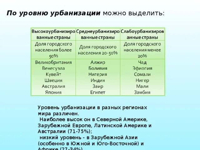 Наивысший уровень урбанизации в какой стране. По уровню урбанизации. Уровень урбанизации зарубежной Европы. Урбанизация уровень урбанизации. Меньшие показатели урбанизации.