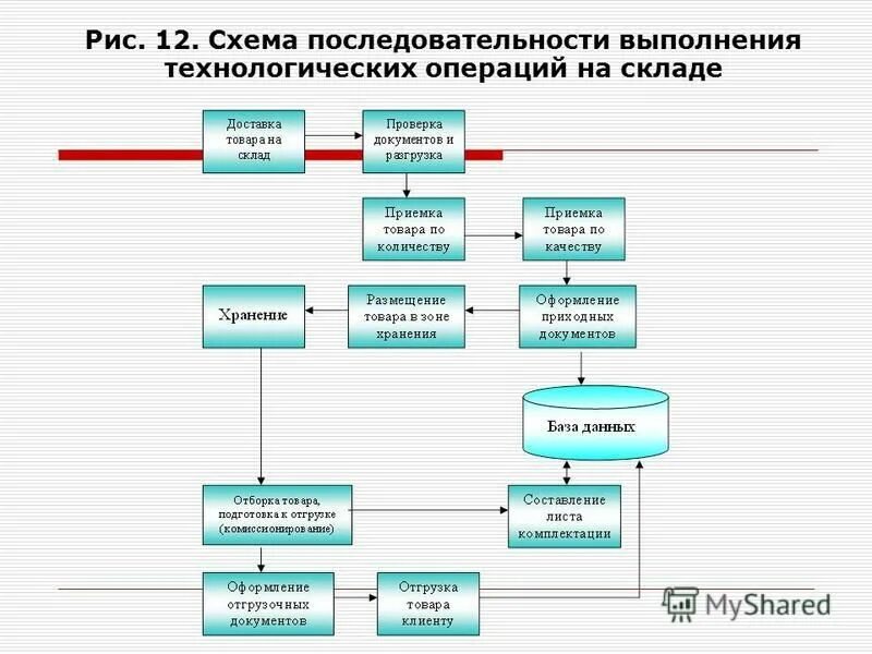 Операции по организации хранения. Схема технологических операций на складе. Технологическая схема работы склада. Схема технологических операций по обработке товаров на складе.. Схема складского технологического процесса.