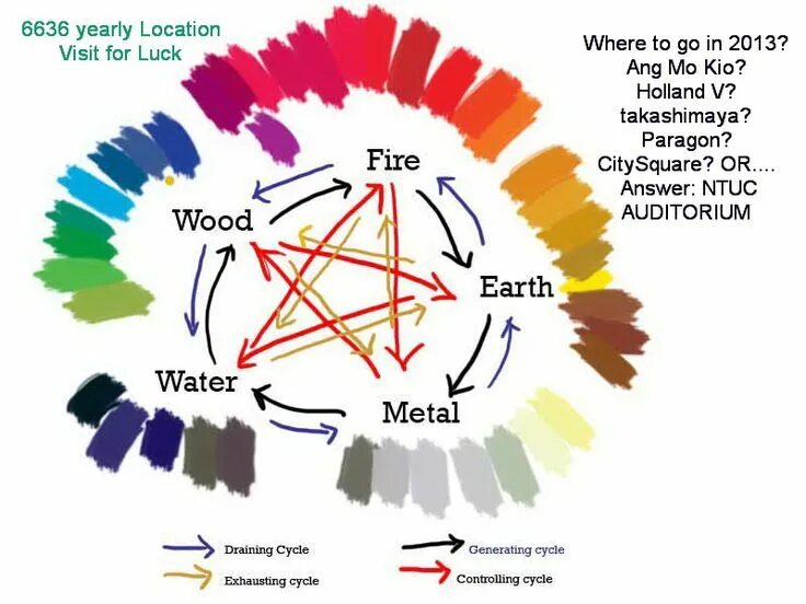 Цвета элемента дерево. Цвета стихий. цвет земли. an introduction to feng shui.