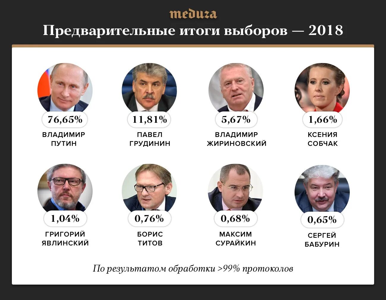 Сколько процентов набрал грудинин. Результаты выборов президента России 2018. Итоги голосования президента 2018. Итоги выборов президента РФ 2018. Итоги президентских выборов в России 2018.