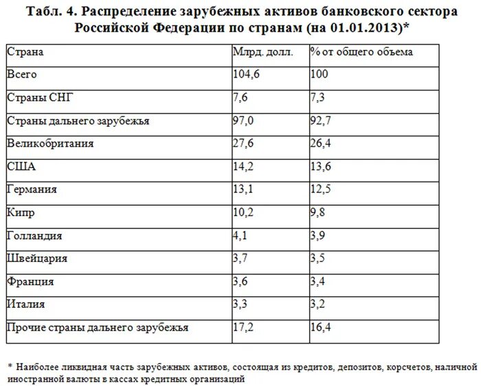 Активы банковского сектора по странам. Распределение активов банка России. Зарубежные Активы России. Распределение активов по странам. Заблокированные иностранные активы