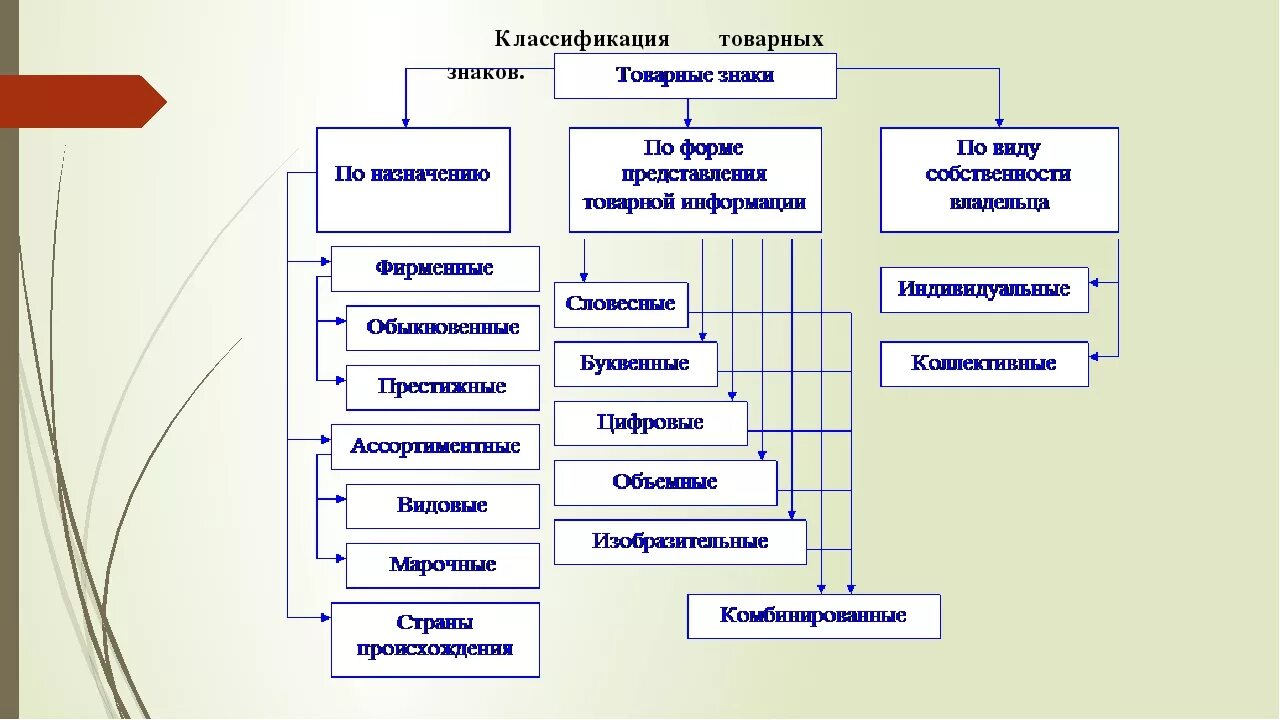 Формы классификации товара. Классификация товарных знаков. Схема классификации товарных знаков. Товарный знак таблица. Классификация торговых марок.