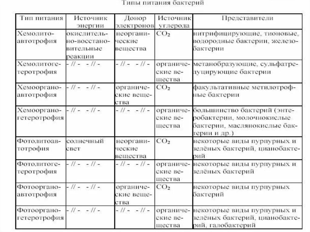 Получение энергии бактериями. Типы питания бактерий таблица. Типы питания микробиология таблица. Типы питания микроорганизмов таблица. Таблица способы получения энергии бактериями.