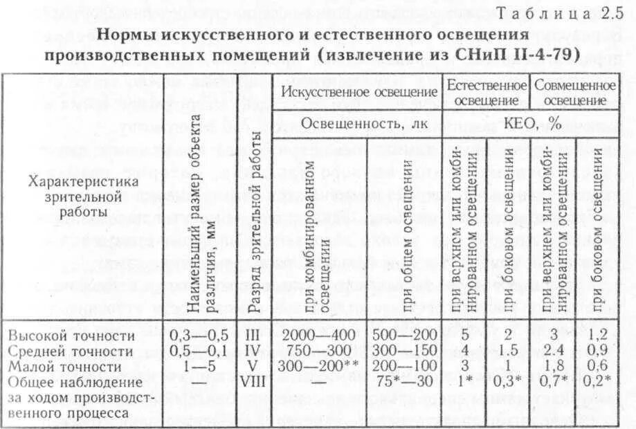 Производственные нормативы это. Нормы освещённости производственных помещений таблица. Нормы производственного освещения. Нормы освещенности производственных помещений. Нормы освещения производственных помещений и рабочих мест.