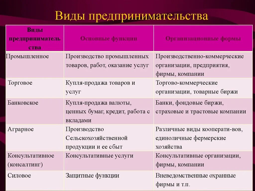 Функциями предпринимательства являются. Охарактеризовать основные формы предпринимательской деятельности. Характеристика видов предпринимательской деятельности таблица. Виды предприеимательств. Виды предпринимательской де.