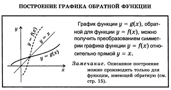 3 построить график функции обратной к данной. Построение графиков обратных функций. как строить графики обратных функций. как построить график обратной функции. построение обратной функции.