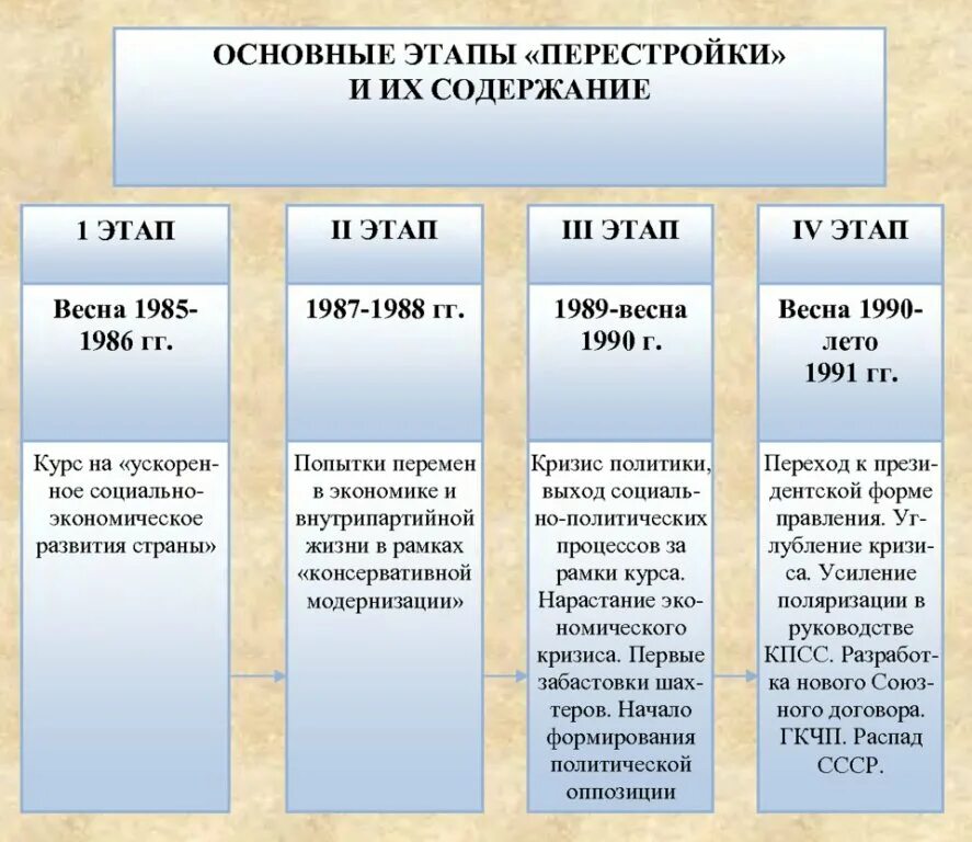 Перестройка дата