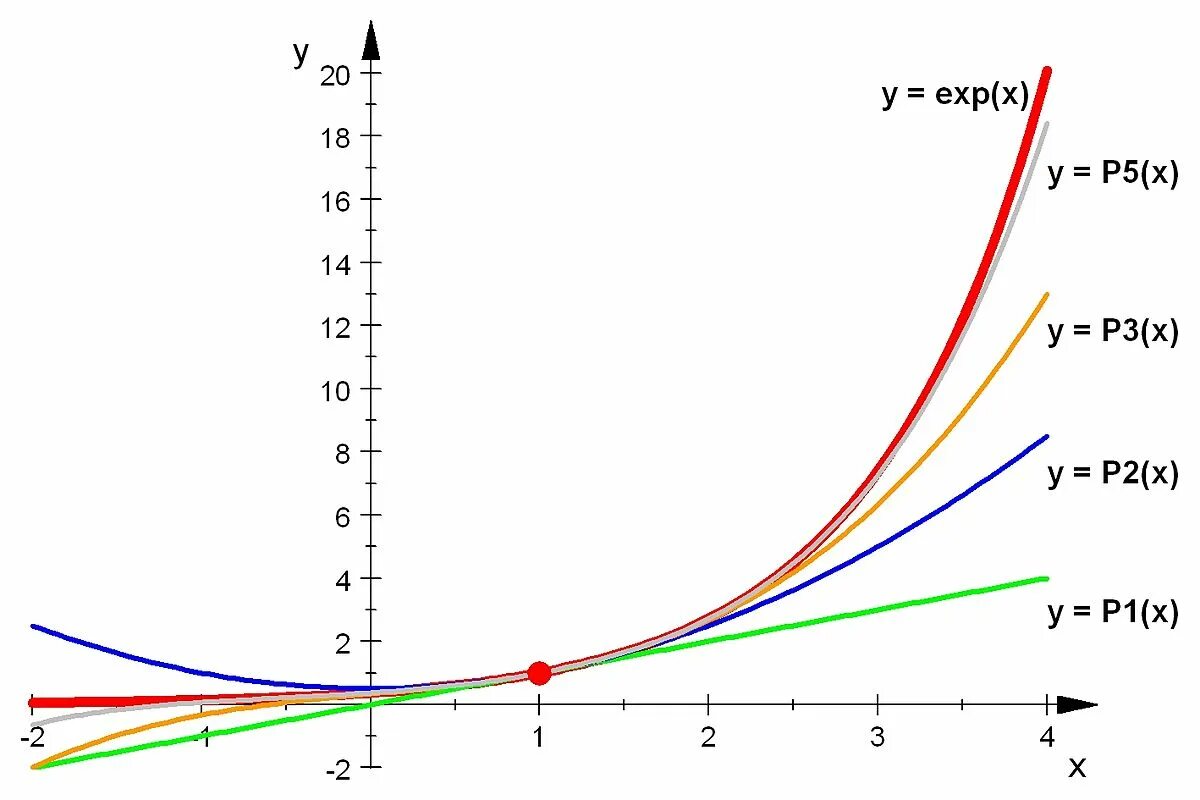 Exp view. Exp(x). экспонента exp. exp график. график exp -x 2.