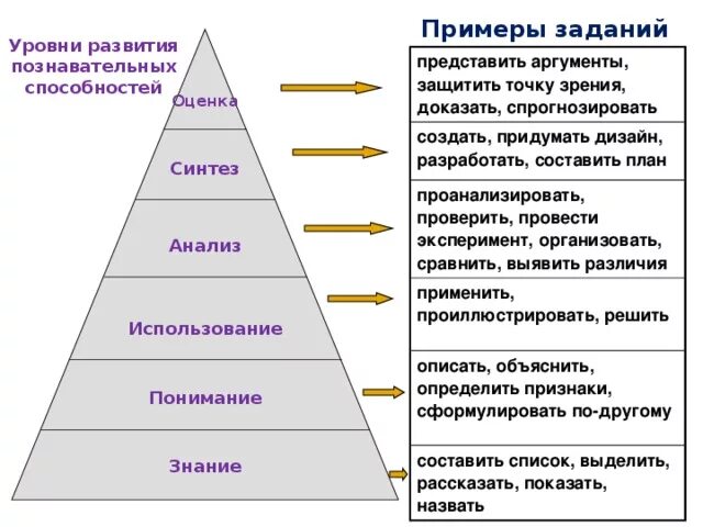 Пирамида Блума таксономия. Уровни мыслительных навыков. Уровни развития способностей. Уровни развития способности.