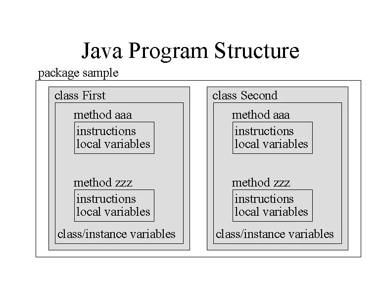 Структура if java. Java structure. Control structures java. Структура данных java Eden.