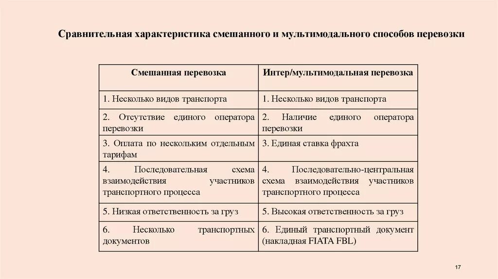 Сравнительная характеристика двух лиц. Достоинства смешанных перевозок. Сравнение мультимодальных и интермодальных перевозок. Виды смешанных перевозок грузов. Сравнительная таблица смешанных перевозок.