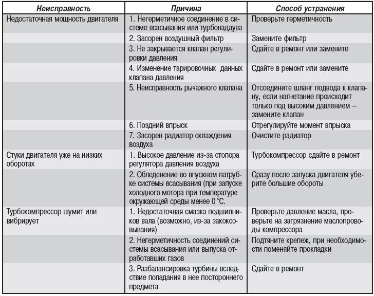 Основные неисправности системы питания инжекторного двигателя. Возможные неисправности двигателя и способы их устранения. Неисправности турбокомпрессора дизеля. Неисправности системы питания дизельного двигателя таблица. Какие неисправности в автомобиле