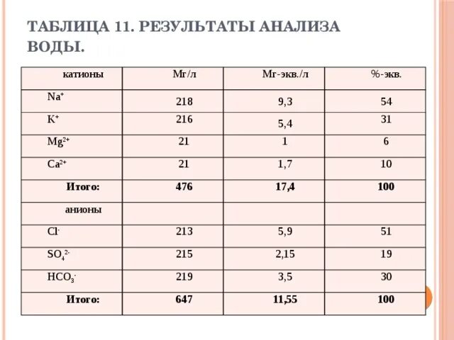 Мг в мг экв перевести. Мг-экв/л в мг/л. Мг/экв перевести в мг/л. Мг-экв/л перевести в мг-экв.