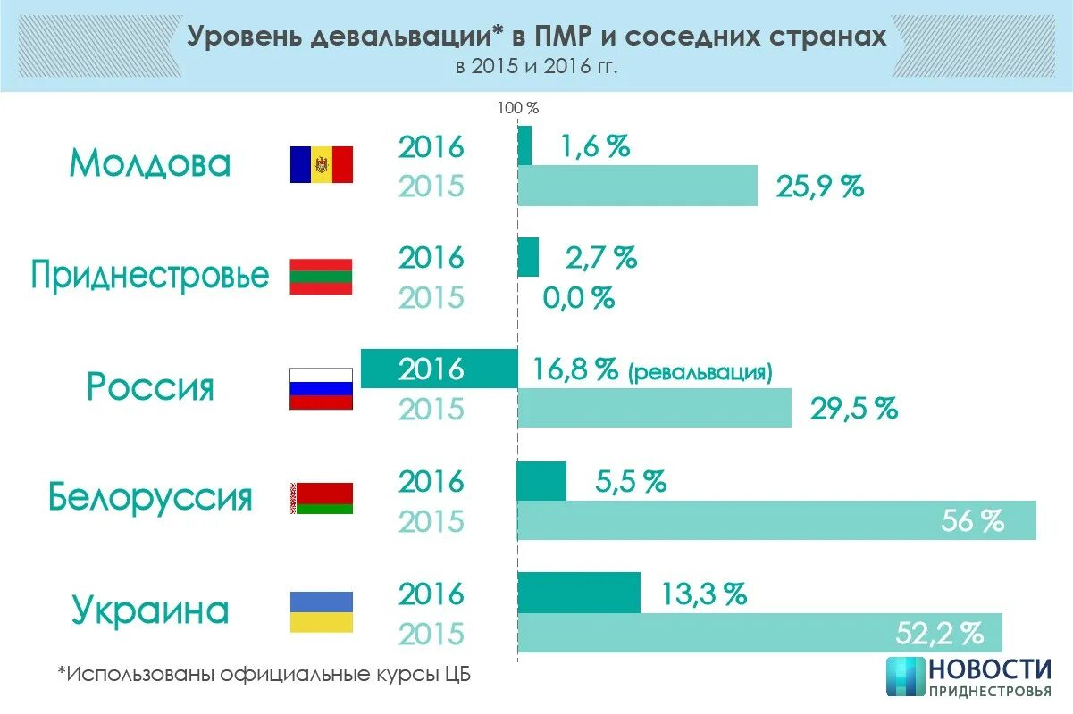 Можно ли сейчас в беларусь. Уровень жизни в Приднестровье и Молдавии. Уровень жизни в Белоруссии. Инфляция в России и Украине. Уровень девальвации, % ПМР.