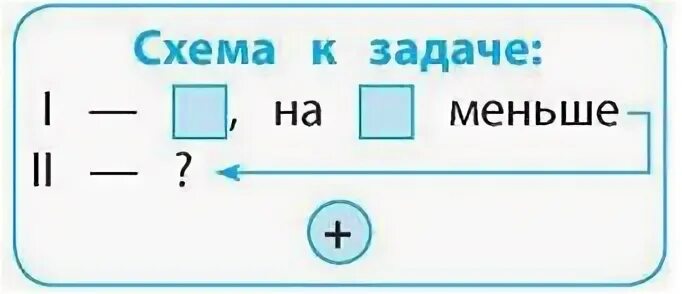 Задачи с косвенным вопросом 2. Задачи в косвенной форме. Задачи в косвенной форме 2 класс. Схема к задаче с косвенным вопросом. Решение задач в косвенной форме 2 класс.