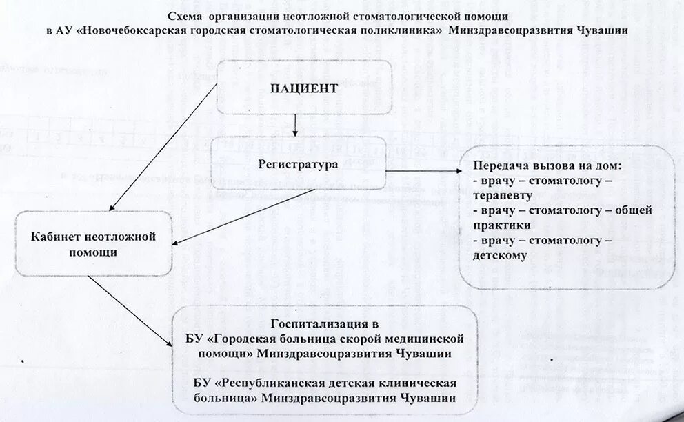 Организация приема пациента. Схема маршрутизации пациентов в поликлинике. Структурно логическая схема прием пациента в стационар. Схема оказания неотложной помощи в поликлинике. Оказание неотложной стоматологической помощи.