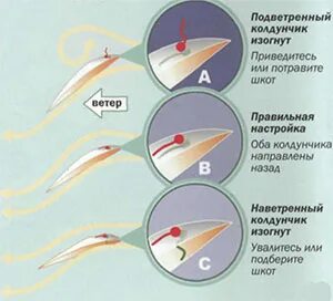 Подветренный это какой