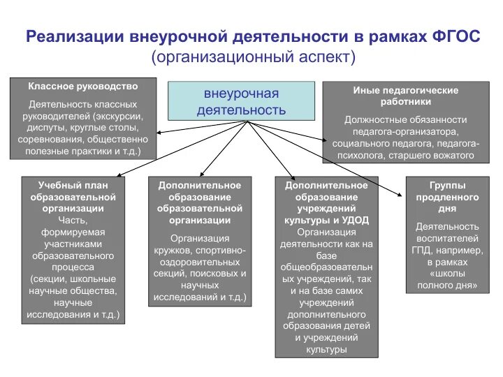 Аспекты дополнительного образования детей