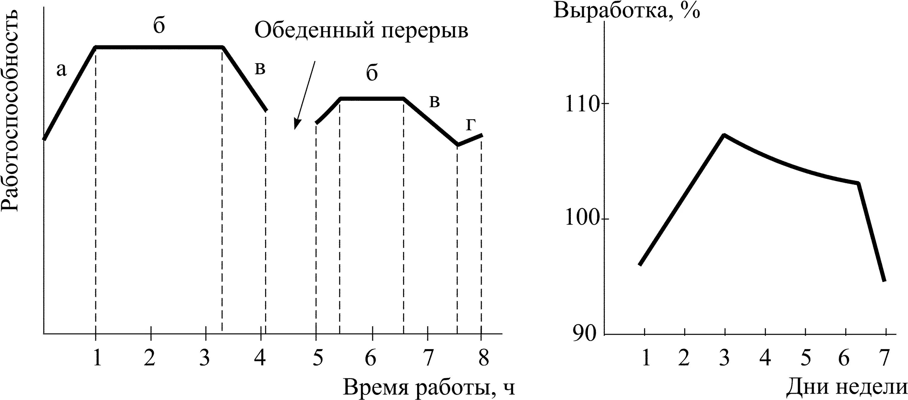 Фазы работоспособности график. Фазы динамики работоспособности. Кривая работоспособности фазы. Кривая работоспособности в течение рабочего дня.