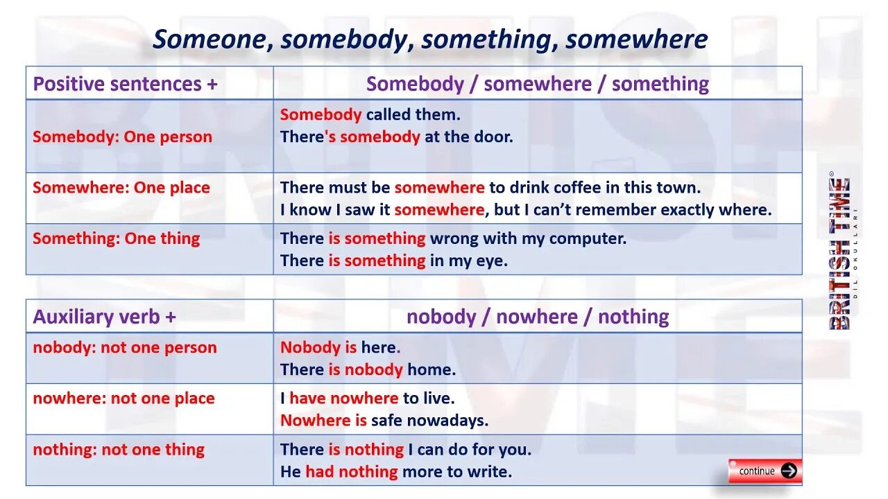 Something translate. Someone something somewhere. somewhere someone правило. some something somebody правило. правило somebody anybody nobody в английском.