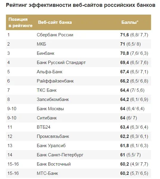Рейтинг банков. Список надежных банков. Список банков рейтинг. Список российских банков.