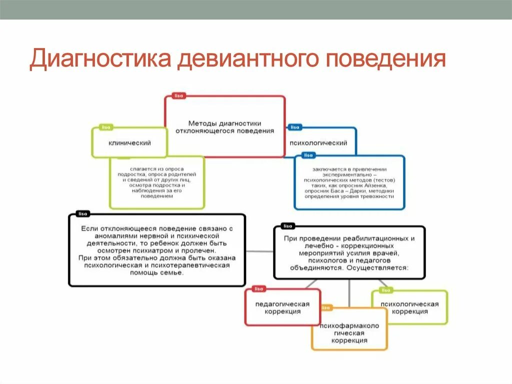 Диагностические методики личности. Общие подходы к диагностике девиантного поведения. Методы диагностики девиантного поведения личности. Методики диагностики девиантного поведения таблица. Диагностические методики для выявления девиантного поведения.