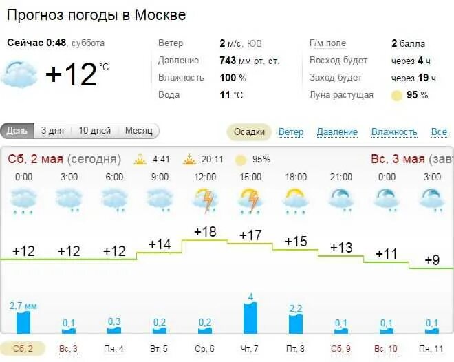 Какой прогноз погоды на неделю точный