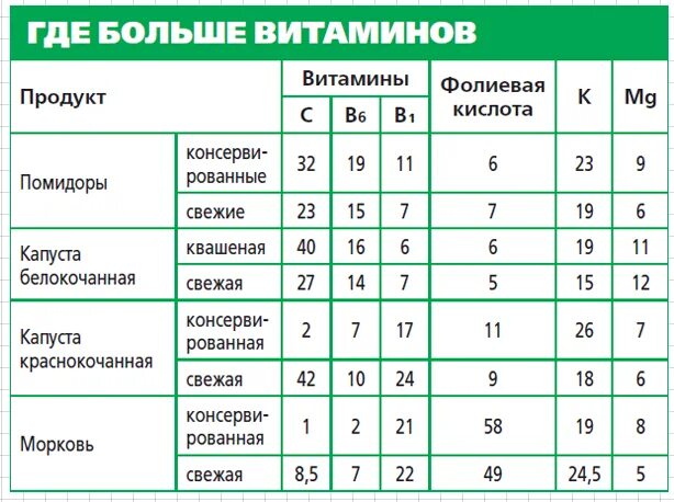 Какого витамина больше всего в капусте. Квашеная капуста витамины и микроэлементы. Содержание витамина с в капусте. Витамины в квашеной капусте. Какие витамины в квашеной капусте.