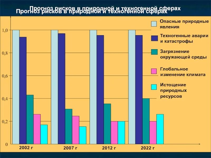 Риски аварий и катастроф