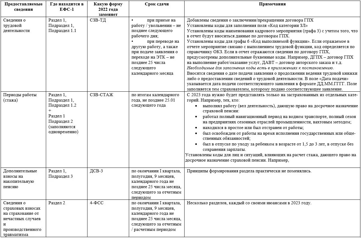 Отчет ефс 1 сроки сдачи в 2024