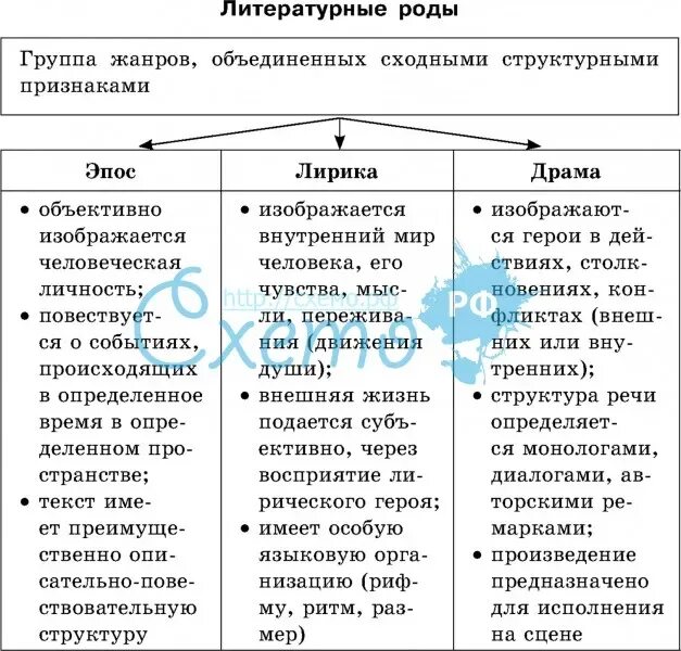 Роды и Жанры литературы таблица. Признаки родов литературы таблица.