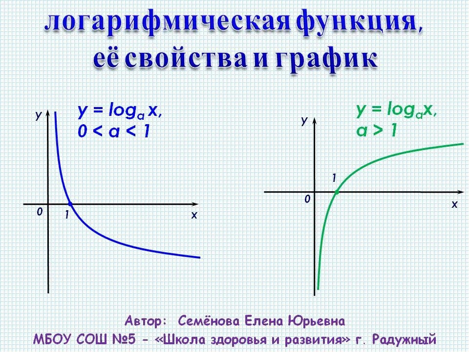 Убывающая логарифмическая функция. Сдвиги логарифмической функции. Свойства логарифмической функции. Свойства функции y log2 x.