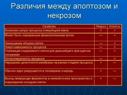 Виды некроза таблица